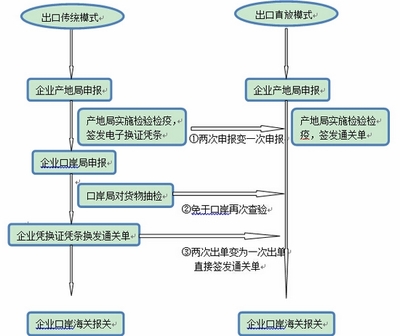 陕西检验检疫区域一体化加速，助力本土企业货物进出口再上新台阶