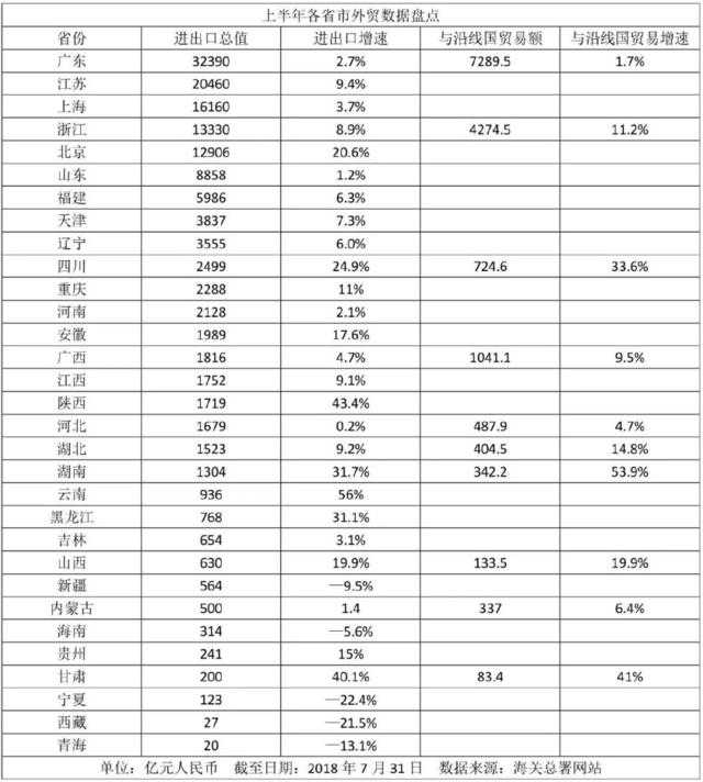 聚焦丨上半年各省外贸成绩单出炉，“一带一路”建设各具特色 陕西货物进出口